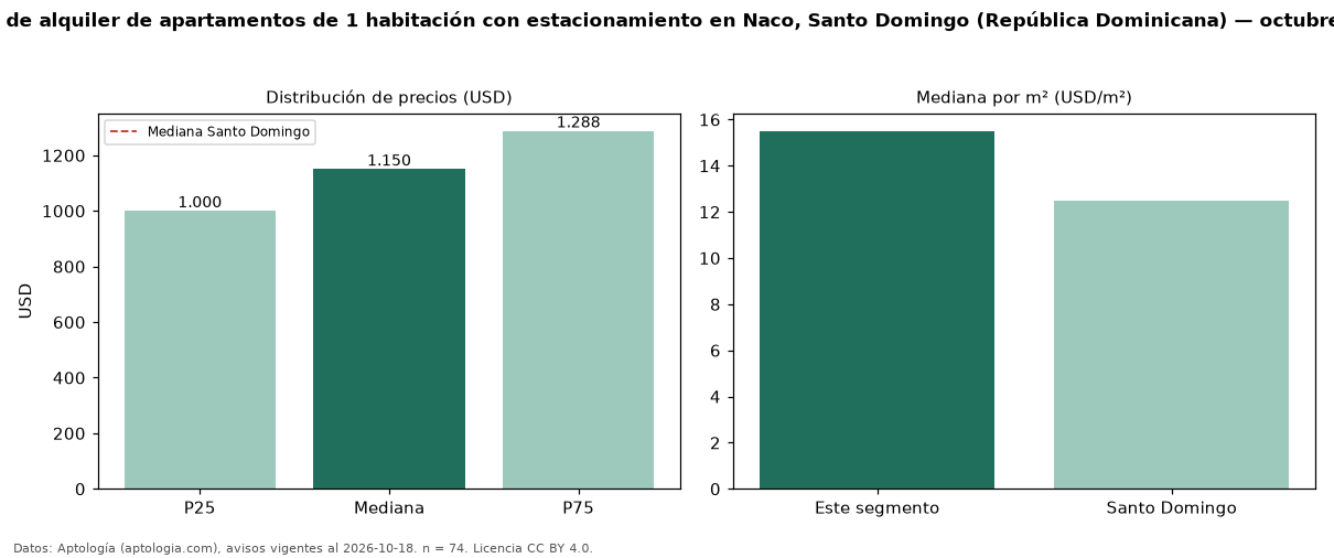 Precio de alquiler de apartamentos de 1 habitación con estacionamiento en Naco, Santo Domingo (República Dominicana) — octubre 2026