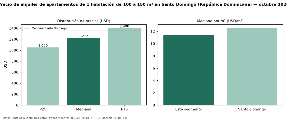 Precio de alquiler de apartamentos de 1 habitación de 100 a 150 m² en Santo Domingo (República Dominicana) — octubre 2026