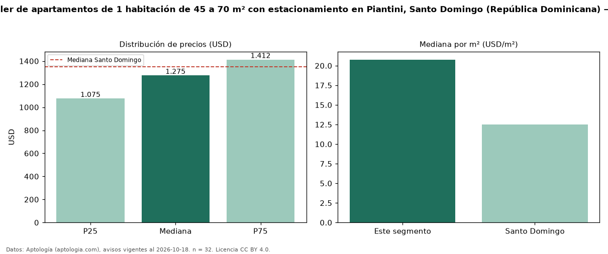 Precio de alquiler de apartamentos de 1 habitación de 45 a 70 m² con estacionamiento en Piantini, Santo Domingo (República Dominicana) — octubre 2026