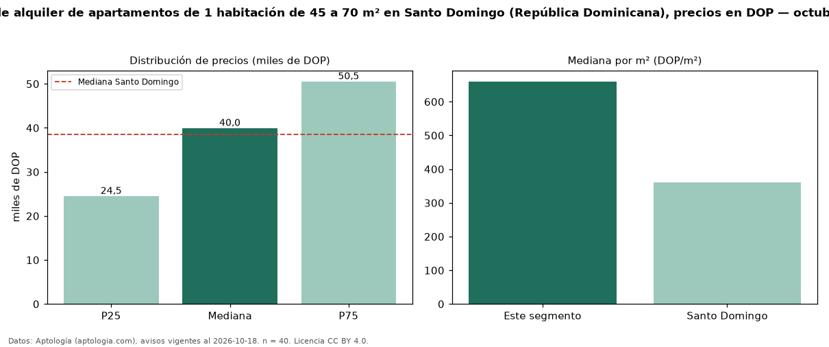 Precio de alquiler de apartamentos de 1 habitación de 45 a 70 m² en Santo Domingo (República Dominicana), precios en DOP — octubre 2026
