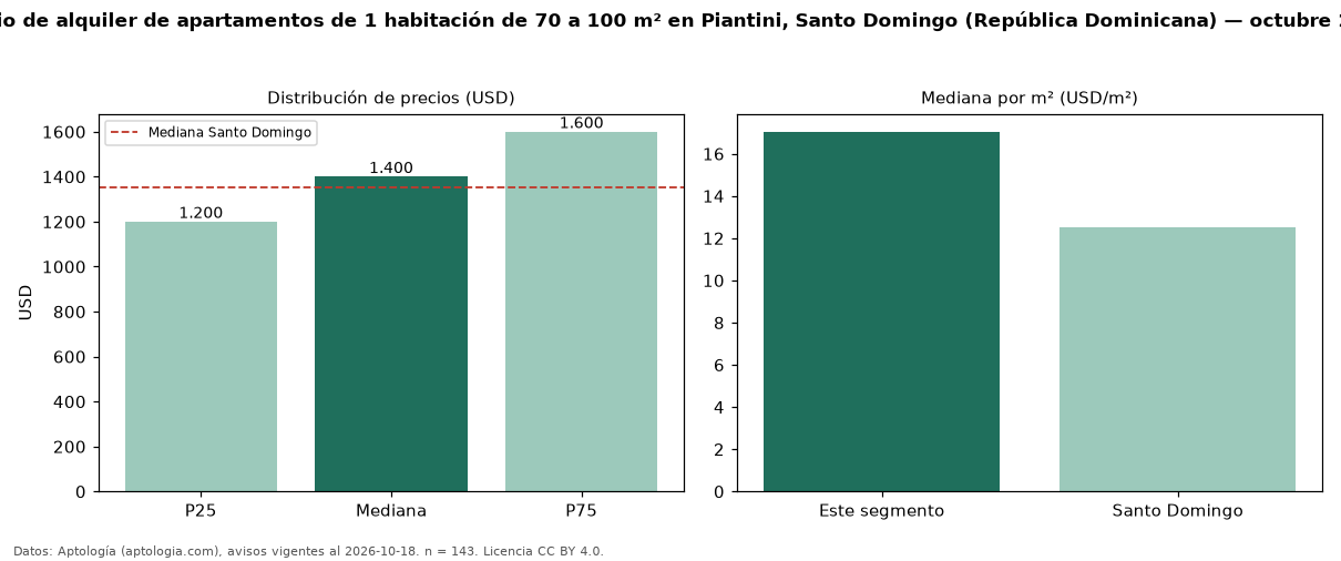 Precio de alquiler de apartamentos de 1 habitación de 70 a 100 m² en Piantini, Santo Domingo (República Dominicana) — octubre 2026