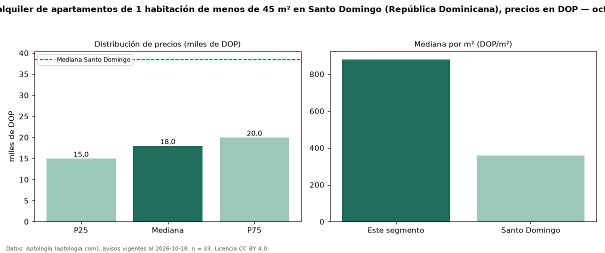 Precio de alquiler de apartamentos de 1 habitación de menos de 45 m² en Santo Domingo (República Dominicana), precios en DOP — octubre 2026