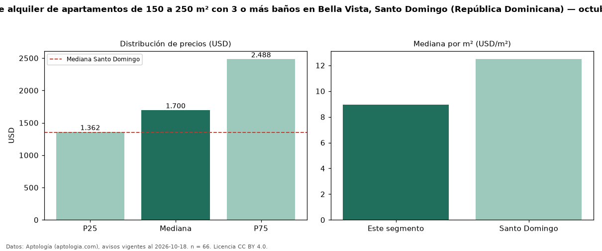 Precio de alquiler de apartamentos de 150 a 250 m² con 3 o más baños en Bella Vista, Santo Domingo (República Dominicana) — octubre 2026