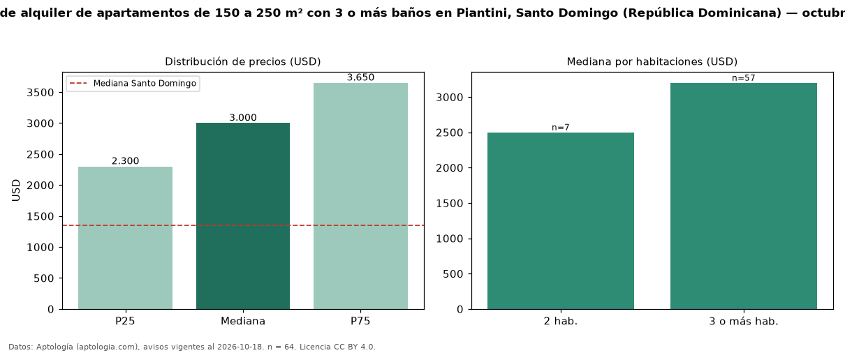 Precio de alquiler de apartamentos de 150 a 250 m² con 3 o más baños en Piantini, Santo Domingo (República Dominicana) — octubre 2026