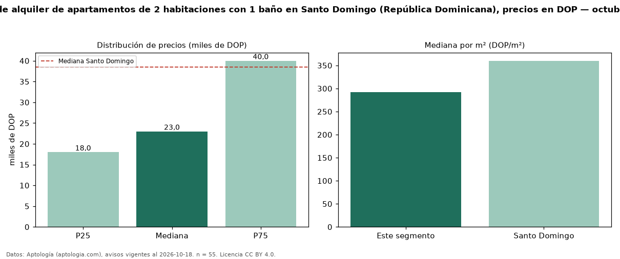 Precio de alquiler de apartamentos de 2 habitaciones con 1 baño en Santo Domingo (República Dominicana), precios en DOP — octubre 2026