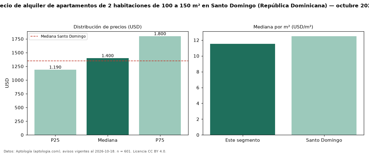 Precio de alquiler de apartamentos de 2 habitaciones de 100 a 150 m² en Santo Domingo (República Dominicana) — octubre 2026