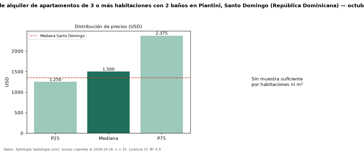 Precio de alquiler de apartamentos de 3 o más habitaciones con 2 baños en Piantini, Santo Domingo (República Dominicana) — octubre 2026