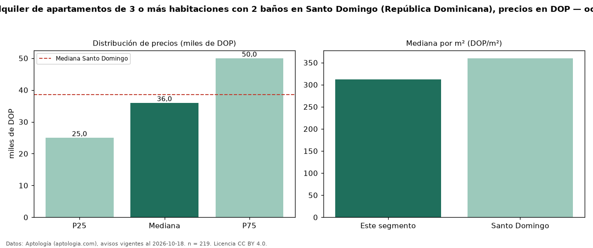Precio de alquiler de apartamentos de 3 o más habitaciones con 2 baños en Santo Domingo (República Dominicana), precios en DOP — octubre 2026