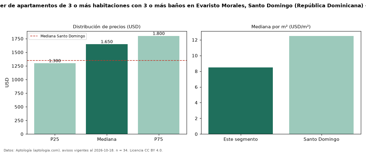 Precio de alquiler de apartamentos de 3 o más habitaciones con 3 o más baños en Evaristo Morales, Santo Domingo (República Dominicana) — octubre 2026