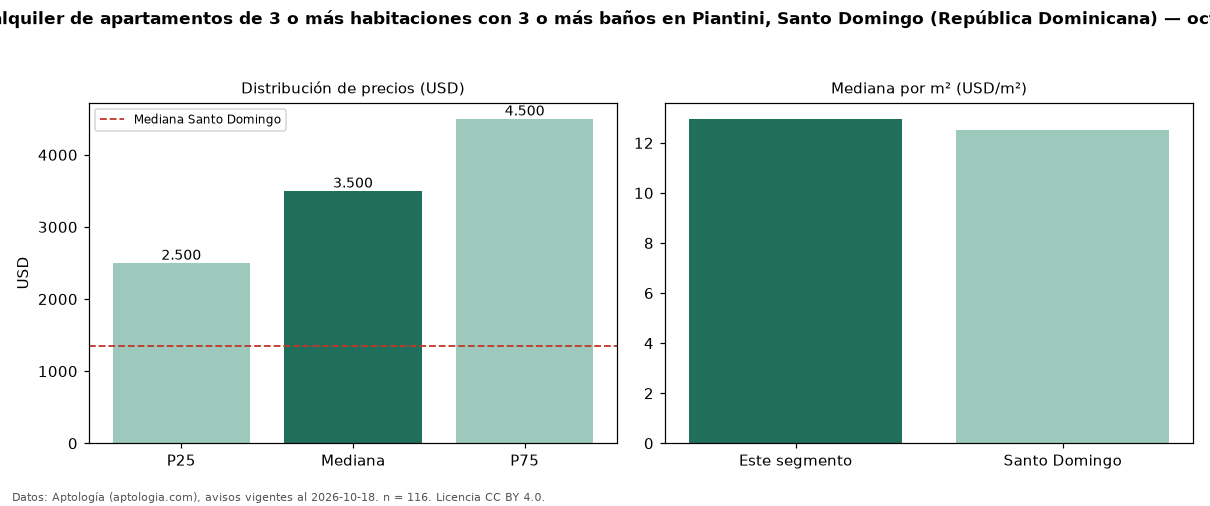 Precio de alquiler de apartamentos de 3 o más habitaciones con 3 o más baños en Piantini, Santo Domingo (República Dominicana) — octubre 2026