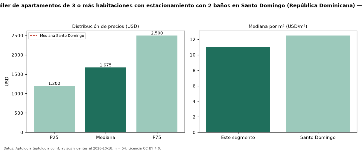 Precio de alquiler de apartamentos de 3 o más habitaciones con estacionamiento con 2 baños en Santo Domingo (República Dominicana) — octubre 2026