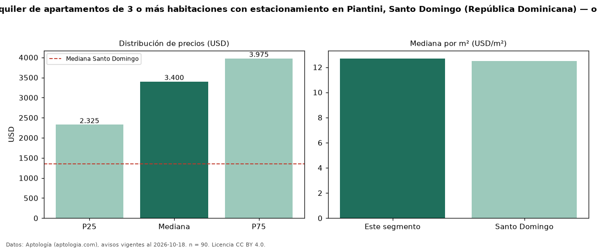 Precio de alquiler de apartamentos de 3 o más habitaciones con estacionamiento en Piantini, Santo Domingo (República Dominicana) — octubre 2026