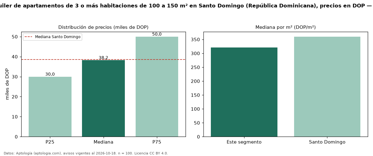 Precio de alquiler de apartamentos de 3 o más habitaciones de 100 a 150 m² en Santo Domingo (República Dominicana), precios en DOP — octubre 2026