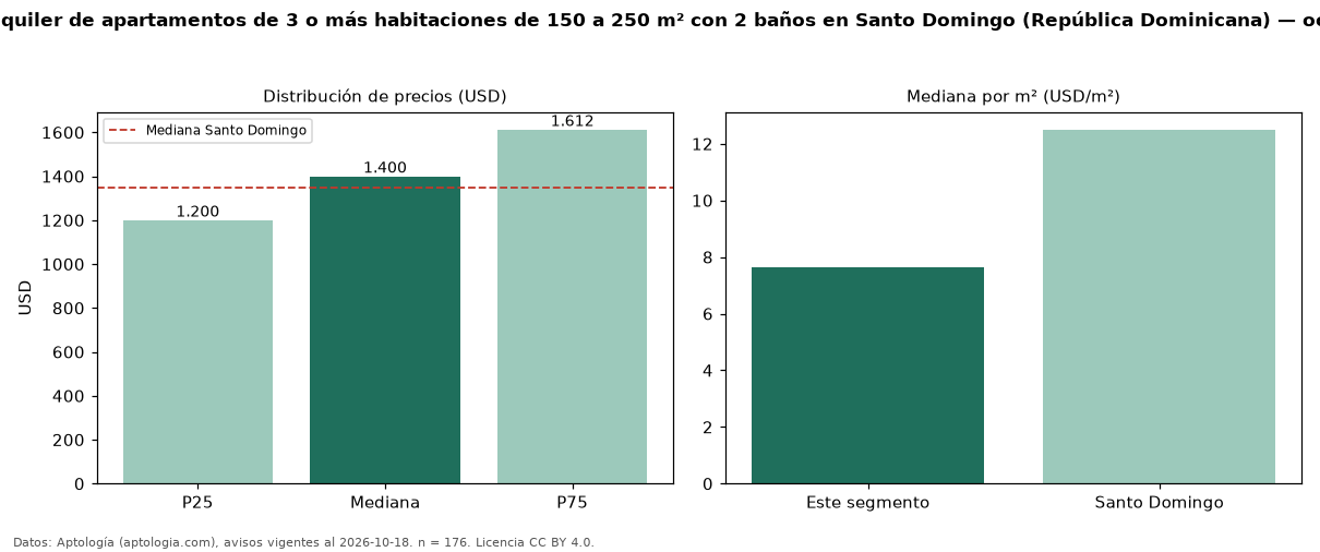 Precio de alquiler de apartamentos de 3 o más habitaciones de 150 a 250 m² con 2 baños en Santo Domingo (República Dominicana) — octubre 2026