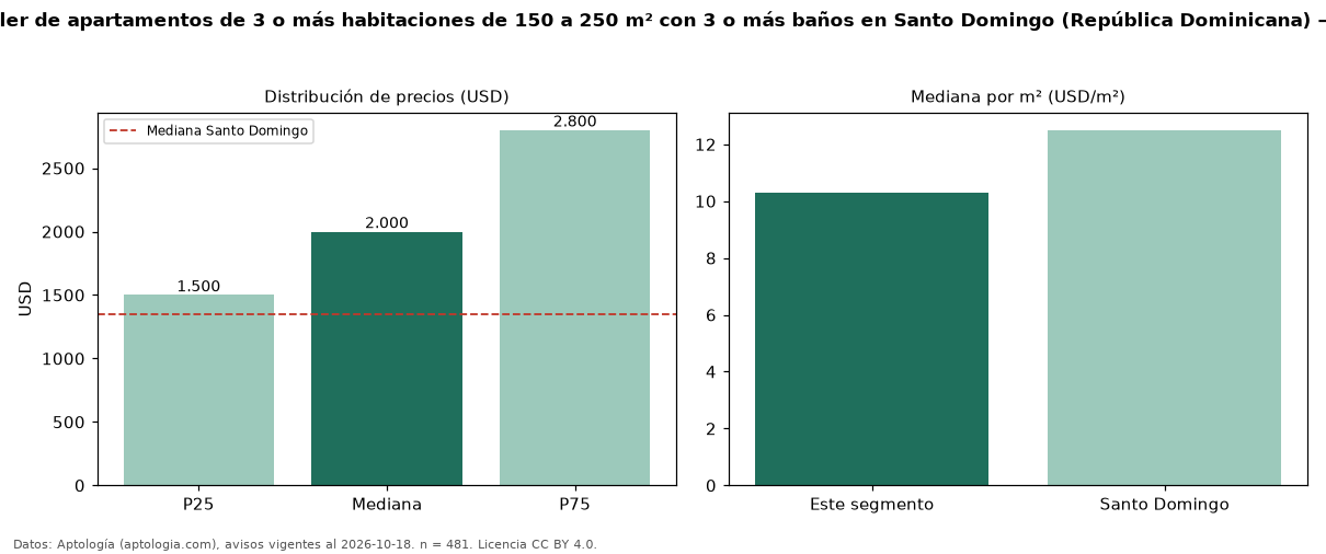 Precio de alquiler de apartamentos de 3 o más habitaciones de 150 a 250 m² con 3 o más baños en Santo Domingo (República Dominicana) — octubre 2026