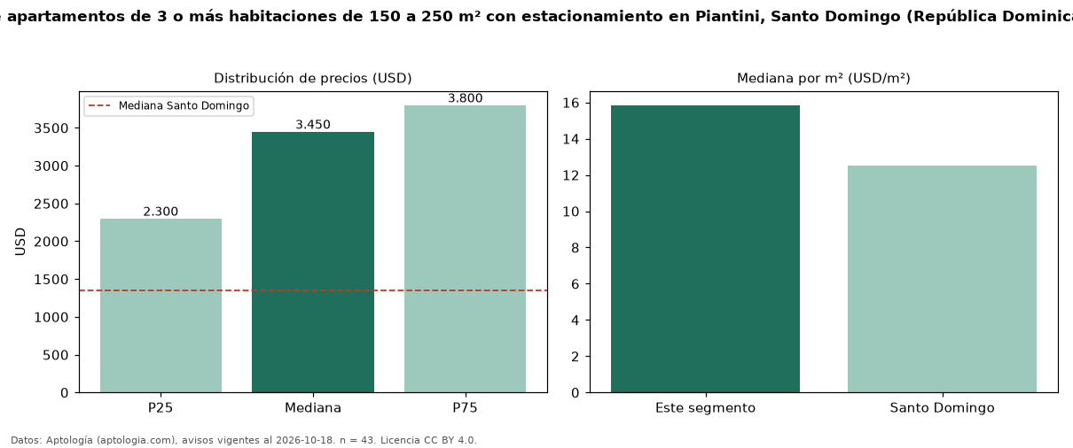 Precio de alquiler de apartamentos de 3 o más habitaciones de 150 a 250 m² con estacionamiento en Piantini, Santo Domingo (República Dominicana) — octubre 2026