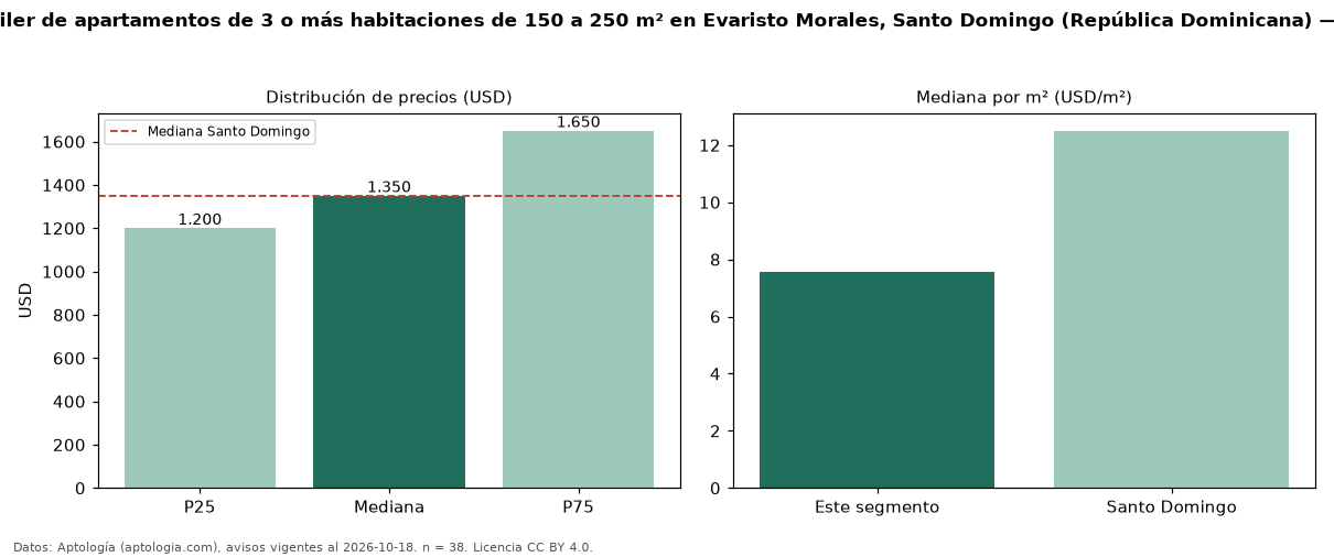 Precio de alquiler de apartamentos de 3 o más habitaciones de 150 a 250 m² en Evaristo Morales, Santo Domingo (República Dominicana) — octubre 2026