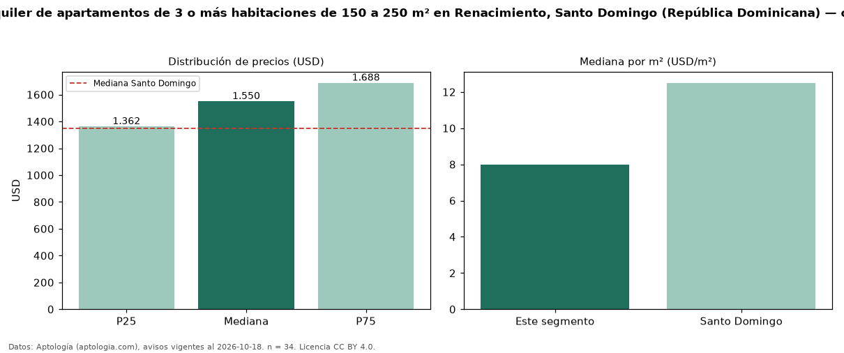 Precio de alquiler de apartamentos de 3 o más habitaciones de 150 a 250 m² en Renacimiento, Santo Domingo (República Dominicana) — octubre 2026