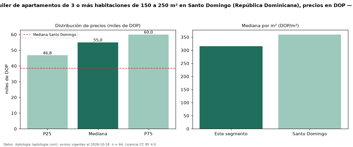 Precio de alquiler de apartamentos de 3 o más habitaciones de 150 a 250 m² en Santo Domingo (República Dominicana), precios en DOP — octubre 2026