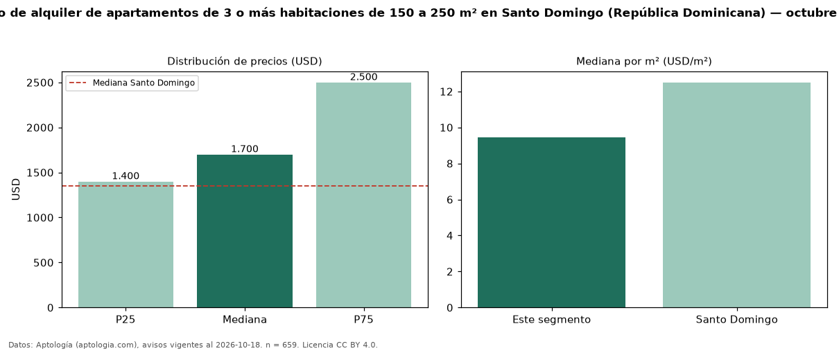 Precio de alquiler de apartamentos de 3 o más habitaciones de 150 a 250 m² en Santo Domingo (República Dominicana) — octubre 2026