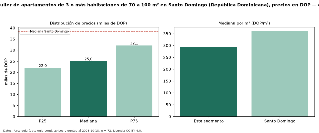 Precio de alquiler de apartamentos de 3 o más habitaciones de 70 a 100 m² en Santo Domingo (República Dominicana), precios en DOP — octubre 2026