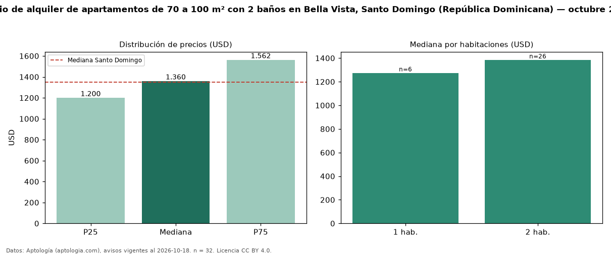 Precio de alquiler de apartamentos de 70 a 100 m² con 2 baños en Bella Vista, Santo Domingo (República Dominicana) — octubre 2026