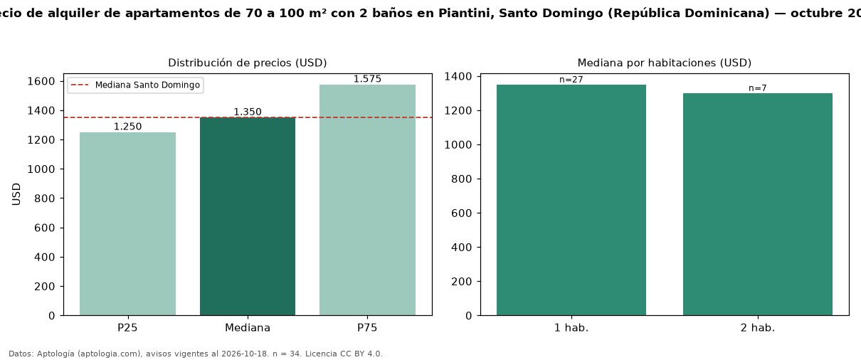 Precio de alquiler de apartamentos de 70 a 100 m² con 2 baños en Piantini, Santo Domingo (República Dominicana) — octubre 2026