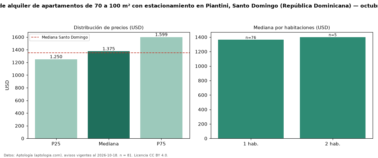 Precio de alquiler de apartamentos de 70 a 100 m² con estacionamiento en Piantini, Santo Domingo (República Dominicana) — octubre 2026