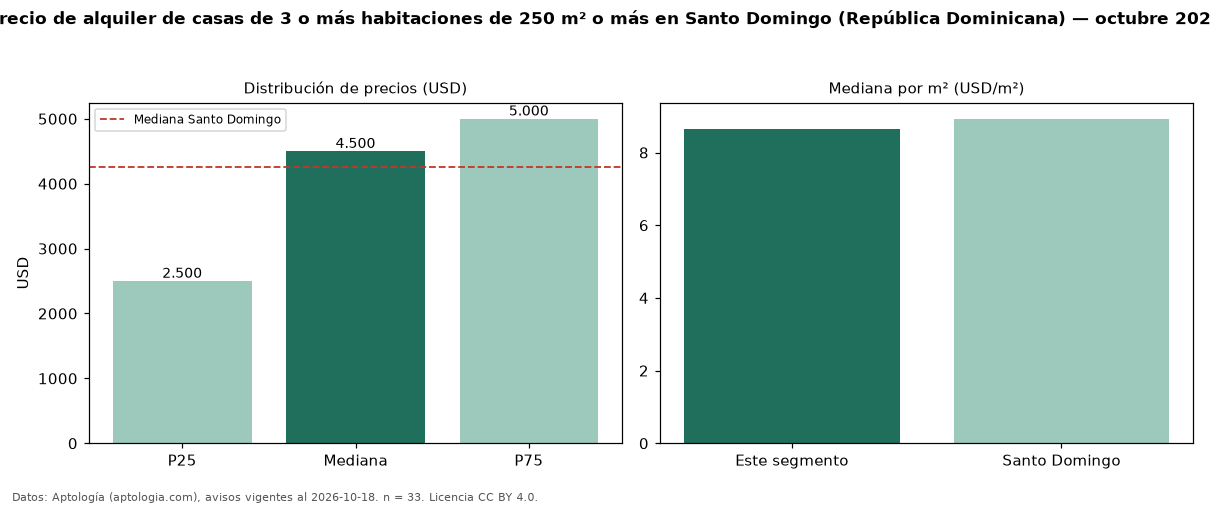 Precio de alquiler de casas de 3 o más habitaciones de 250 m² o más en Santo Domingo (República Dominicana) — octubre 2026
