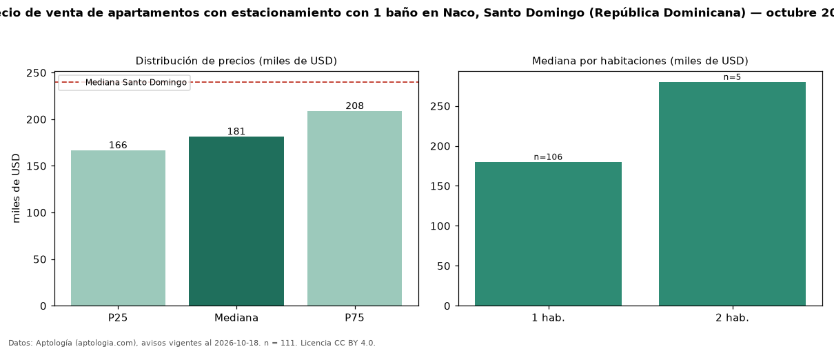 Precio de venta de apartamentos con estacionamiento con 1 baño en Naco, Santo Domingo (República Dominicana) — octubre 2026