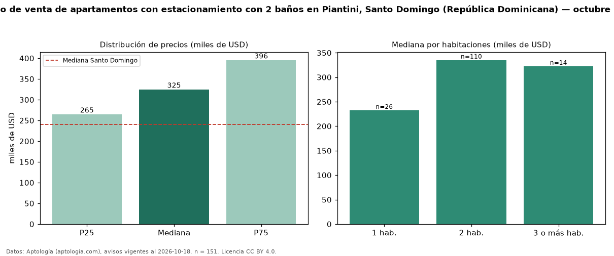 Precio de venta de apartamentos con estacionamiento con 2 baños en Piantini, Santo Domingo (República Dominicana) — octubre 2026