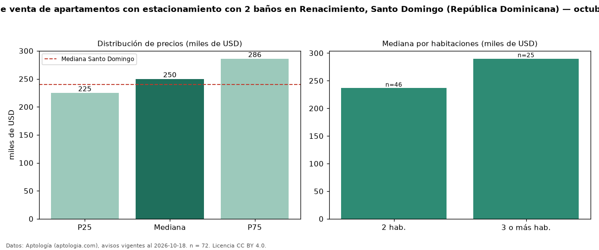 Precio de venta de apartamentos con estacionamiento con 2 baños en Renacimiento, Santo Domingo (República Dominicana) — octubre 2026
