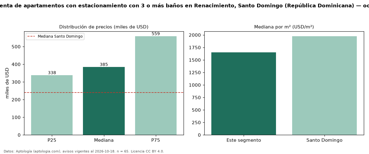 Precio de venta de apartamentos con estacionamiento con 3 o más baños en Renacimiento, Santo Domingo (República Dominicana) — octubre 2026