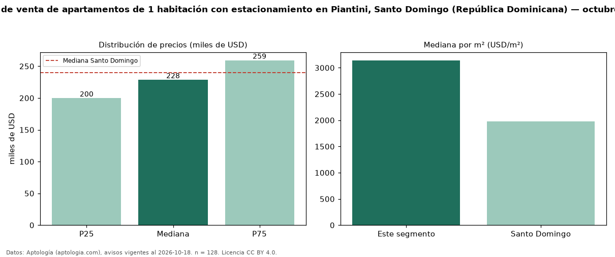 Precio de venta de apartamentos de 1 habitación con estacionamiento en Piantini, Santo Domingo (República Dominicana) — octubre 2026