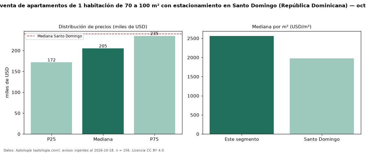 Precio de venta de apartamentos de 1 habitación de 70 a 100 m² con estacionamiento en Santo Domingo (República Dominicana) — octubre 2026