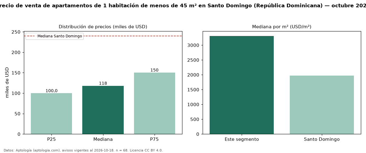 Precio de venta de apartamentos de 1 habitación de menos de 45 m² en Santo Domingo (República Dominicana) — octubre 2026