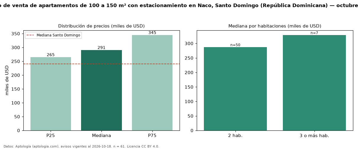 Precio de venta de apartamentos de 100 a 150 m² con estacionamiento en Naco, Santo Domingo (República Dominicana) — octubre 2026