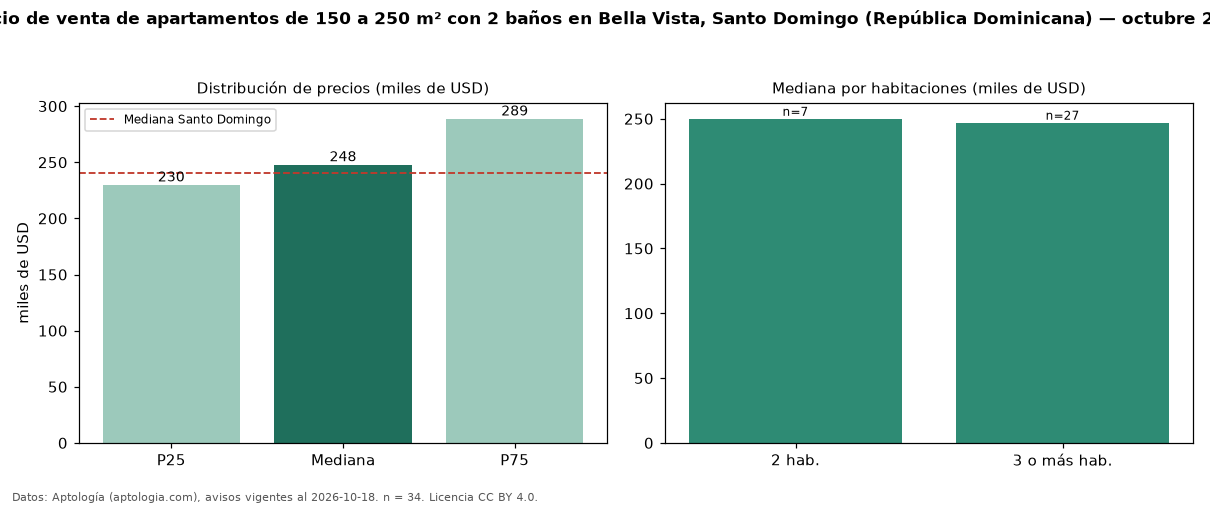 Precio de venta de apartamentos de 150 a 250 m² con 2 baños en Bella Vista, Santo Domingo (República Dominicana) — octubre 2026