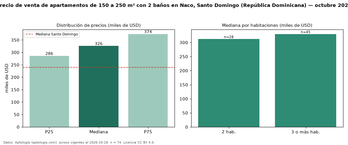 Precio de venta de apartamentos de 150 a 250 m² con 2 baños en Naco, Santo Domingo (República Dominicana) — octubre 2026