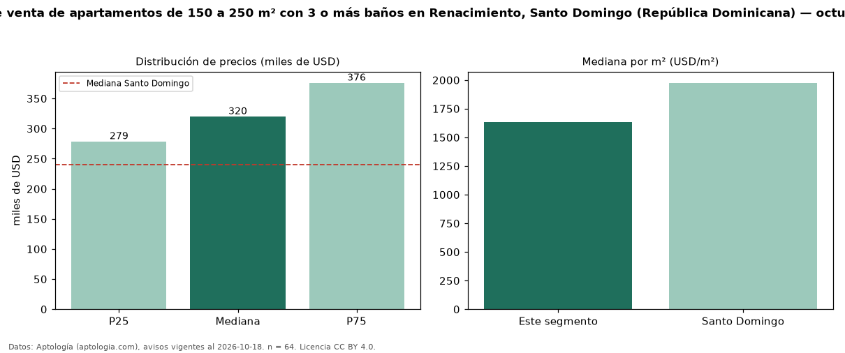 Precio de venta de apartamentos de 150 a 250 m² con 3 o más baños en Renacimiento, Santo Domingo (República Dominicana) — octubre 2026