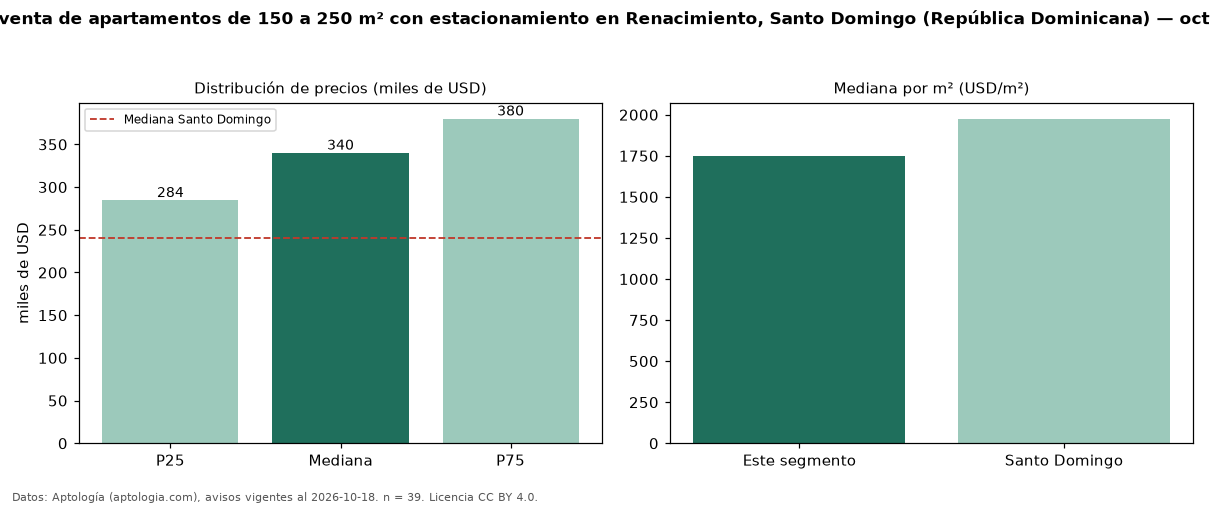 Precio de venta de apartamentos de 150 a 250 m² con estacionamiento en Renacimiento, Santo Domingo (República Dominicana) — octubre 2026