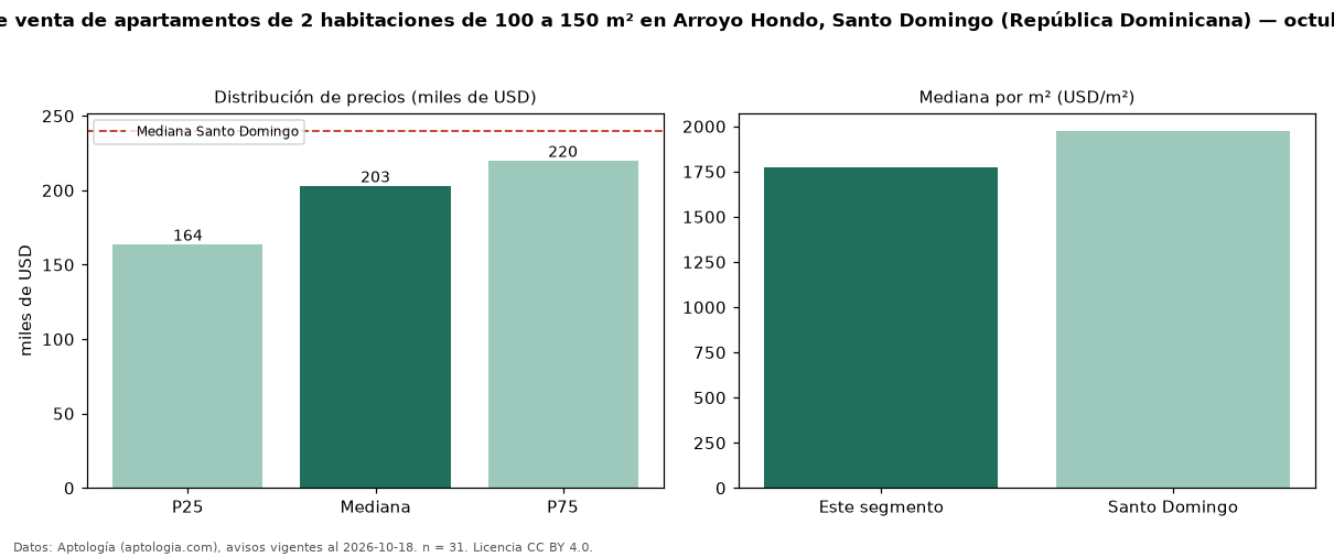 Precio de venta de apartamentos de 2 habitaciones de 100 a 150 m² en Arroyo Hondo, Santo Domingo (República Dominicana) — octubre 2026