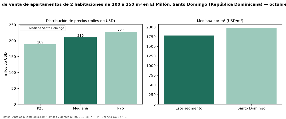 Precio de venta de apartamentos de 2 habitaciones de 100 a 150 m² en El Millón, Santo Domingo (República Dominicana) — octubre 2026