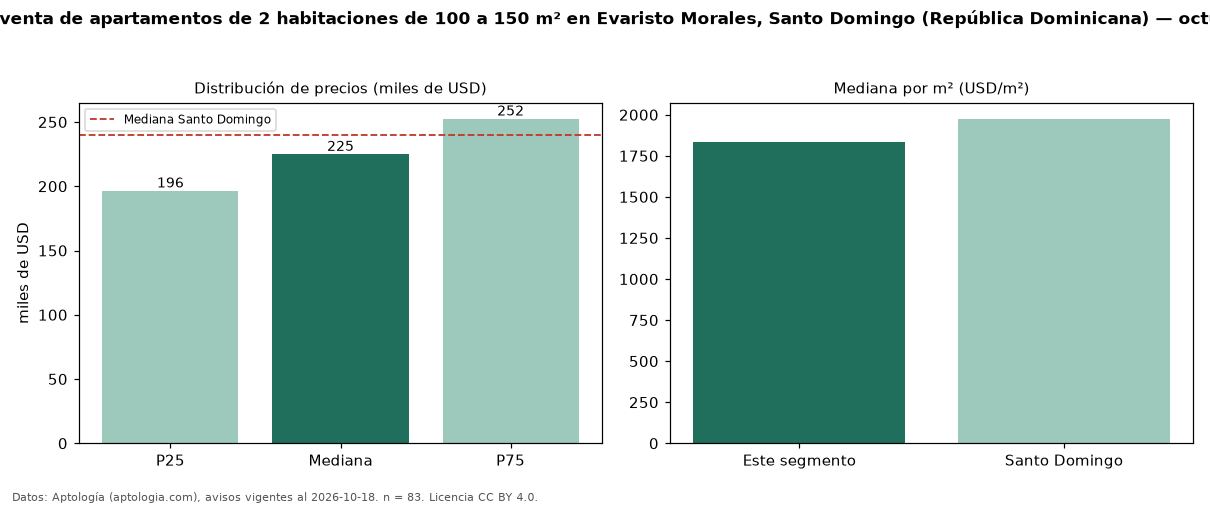 Precio de venta de apartamentos de 2 habitaciones de 100 a 150 m² en Evaristo Morales, Santo Domingo (República Dominicana) — octubre 2026