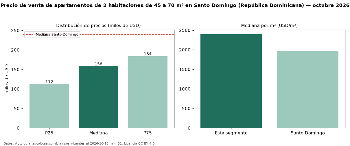 Precio de venta de apartamentos de 2 habitaciones de 45 a 70 m² en Santo Domingo (República Dominicana) — octubre 2026
