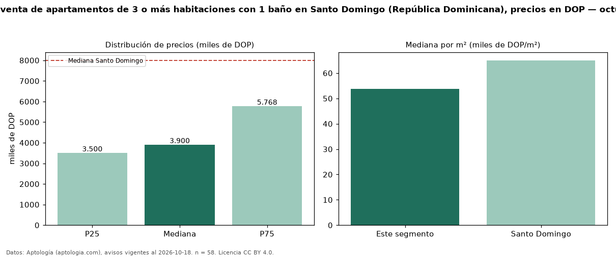 Precio de venta de apartamentos de 3 o más habitaciones con 1 baño en Santo Domingo (República Dominicana), precios en DOP — octubre 2026