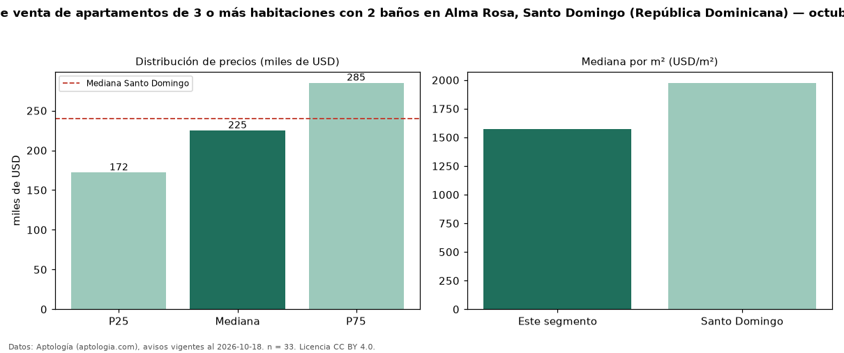 Precio de venta de apartamentos de 3 o más habitaciones con 2 baños en Alma Rosa, Santo Domingo (República Dominicana) — octubre 2026