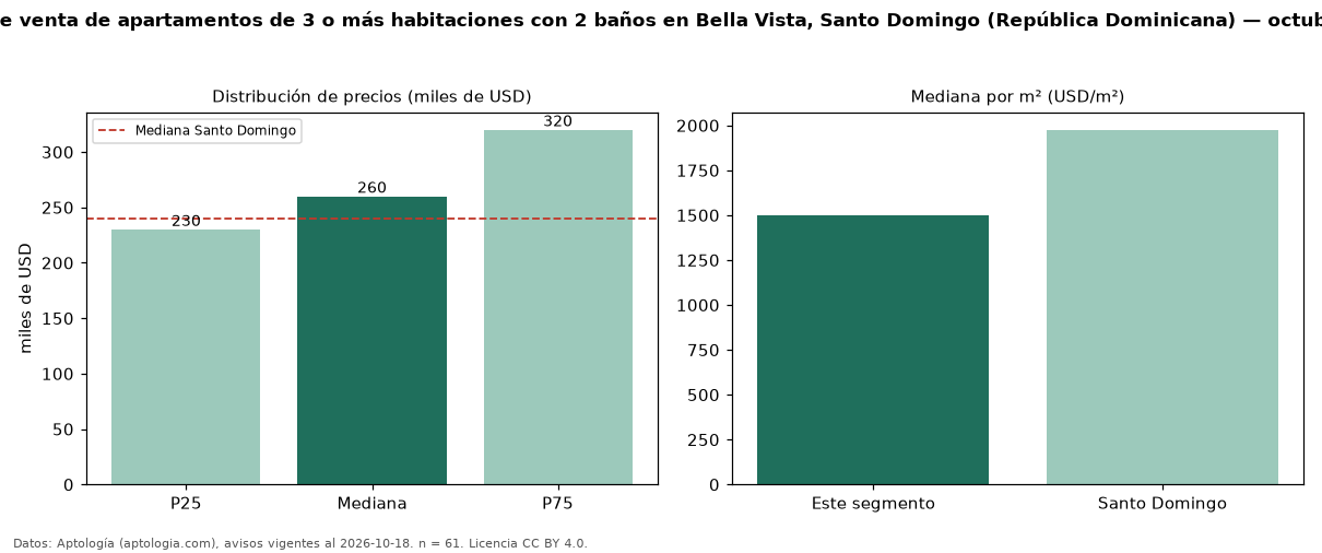 Precio de venta de apartamentos de 3 o más habitaciones con 2 baños en Bella Vista, Santo Domingo (República Dominicana) — octubre 2026