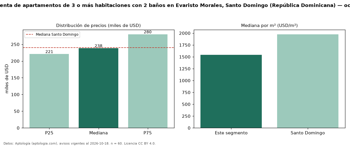 Precio de venta de apartamentos de 3 o más habitaciones con 2 baños en Evaristo Morales, Santo Domingo (República Dominicana) — octubre 2026