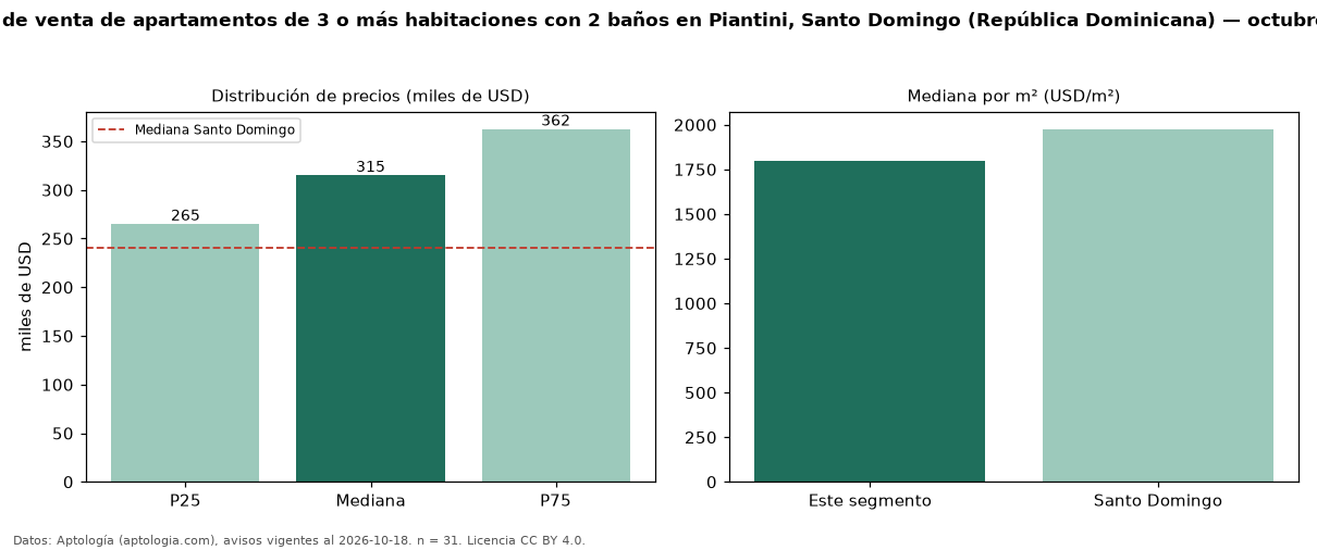 Precio de venta de apartamentos de 3 o más habitaciones con 2 baños en Piantini, Santo Domingo (República Dominicana) — octubre 2026